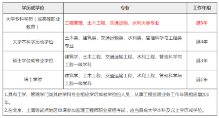 石家庄2020年监理工程师考试改革与报名相关问题汇总